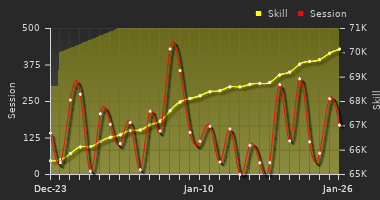Player Trend Graph