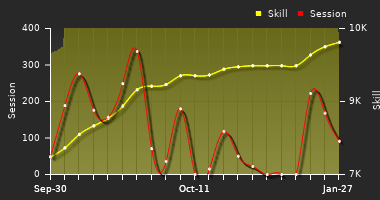 Player Trend Graph