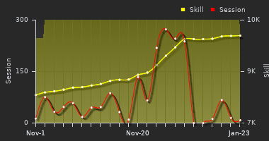 Player Trend Graph