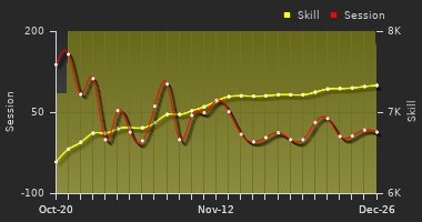Player Trend Graph
