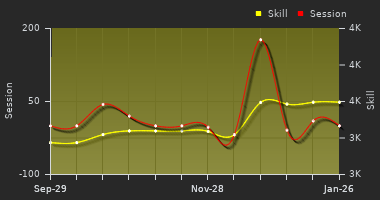 Player Trend Graph