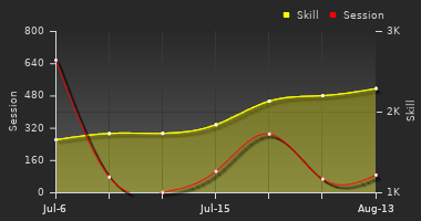 Player Trend Graph