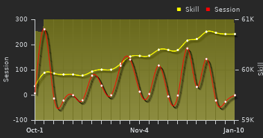 Player Trend Graph