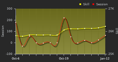 Player Trend Graph
