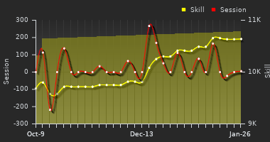 Player Trend Graph