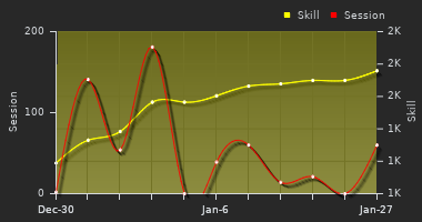 Player Trend Graph