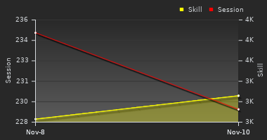 Player Trend Graph