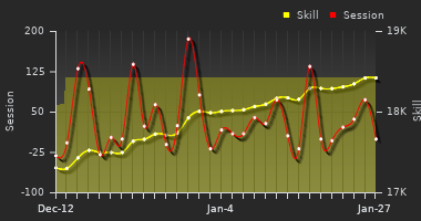 Player Trend Graph