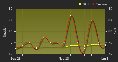 Player Trend Graph