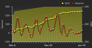 Player Trend Graph