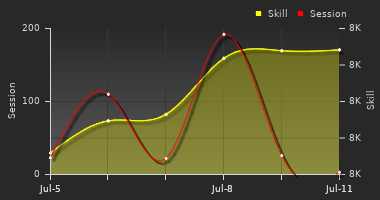 Player Trend Graph