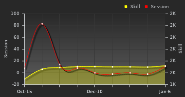 Player Trend Graph