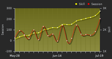 Player Trend Graph