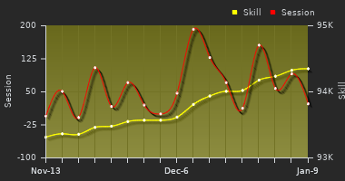 Player Trend Graph