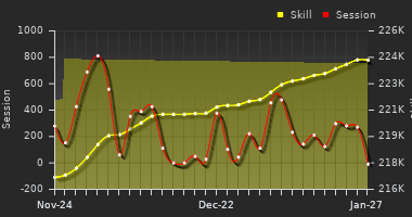 Player Trend Graph