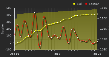 Player Trend Graph