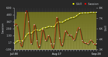 Player Trend Graph