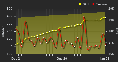Player Trend Graph