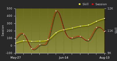 Player Trend Graph