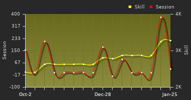 Player Trend Graph