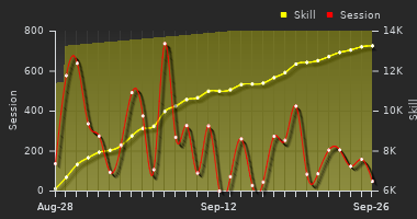 Player Trend Graph