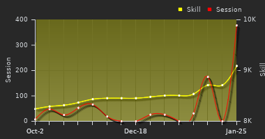 Player Trend Graph