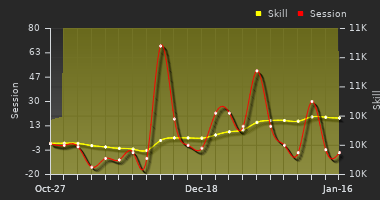 Player Trend Graph