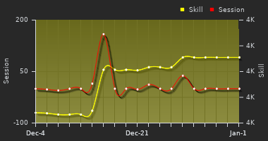 Player Trend Graph