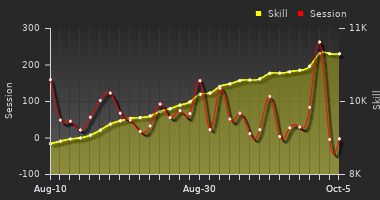 Player Trend Graph