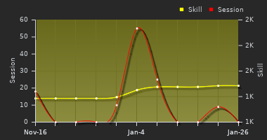 Player Trend Graph