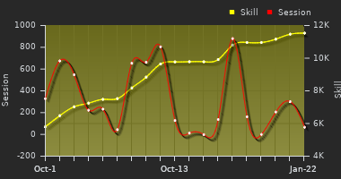 Player Trend Graph