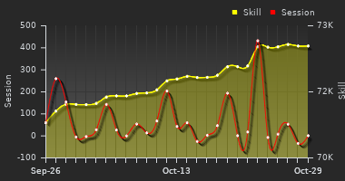 Player Trend Graph