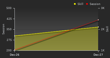Player Trend Graph