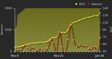 Player Trend Graph