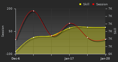 Player Trend Graph