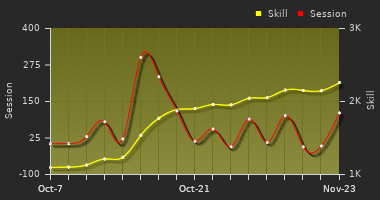Player Trend Graph