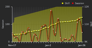 Player Trend Graph