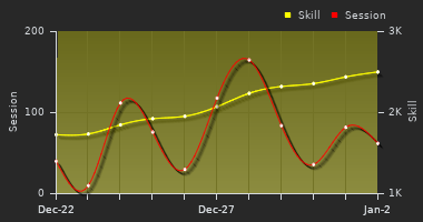 Player Trend Graph