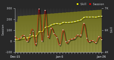 Player Trend Graph