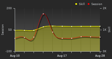 Player Trend Graph