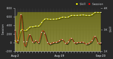 Player Trend Graph