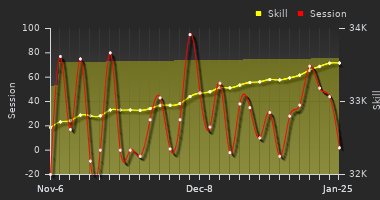 Player Trend Graph