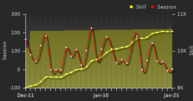 Player Trend Graph