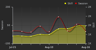 Player Trend Graph