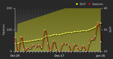 Player Trend Graph
