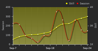 Player Trend Graph