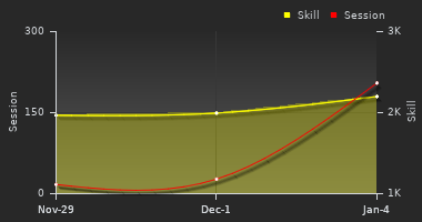 Player Trend Graph