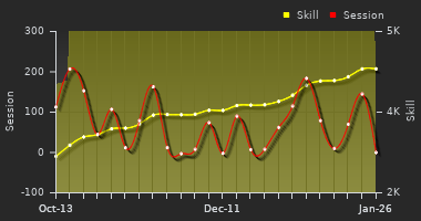 Player Trend Graph