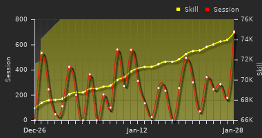 Player Trend Graph