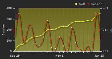 Player Trend Graph